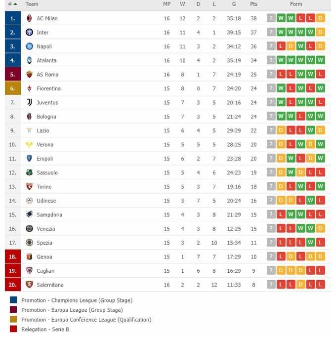 Klasemen Liga Italia, Minggu (05/12/21). Copyright: flashscore