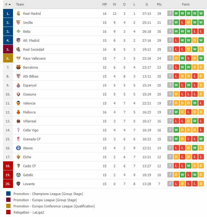 Klasemen Liga Spanyol, Minggu (05/12/21). Copyright: flashscore