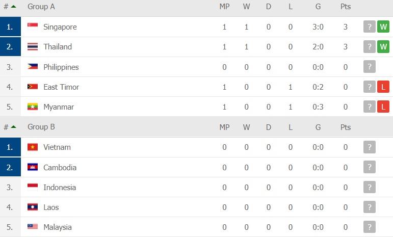 Klasemen Grup A Piala AFF 2020 Copyright: flashscore