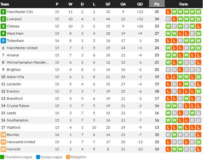 Klasemen sementara Liga Inggris 2021/22, Selasa (07/12/21) Copyright: WhoScored