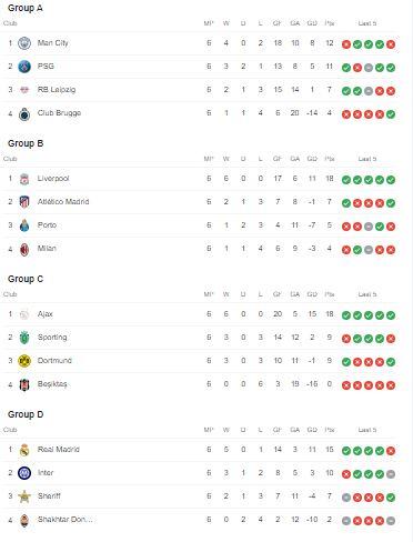 Klasemen akhir Grup A-D Liga Champions Copyright: Google