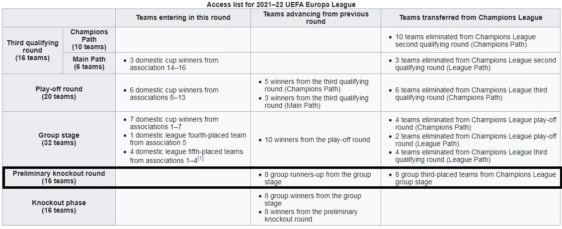 Format baru Liga Europa 2021-2022 yang bisa buat Barcelona urung tampil di ajang ini. Copyright: Wikipedia