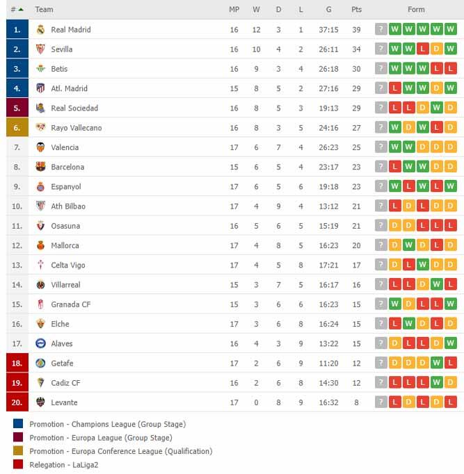 Klasemen Liga Spanyol, Minggu (12/12/21). Copyright: flashscore