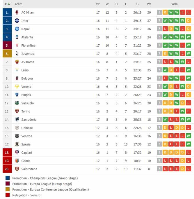 Klasemen Liga Italia, Minggu (12/12/21). Copyright: flashscore