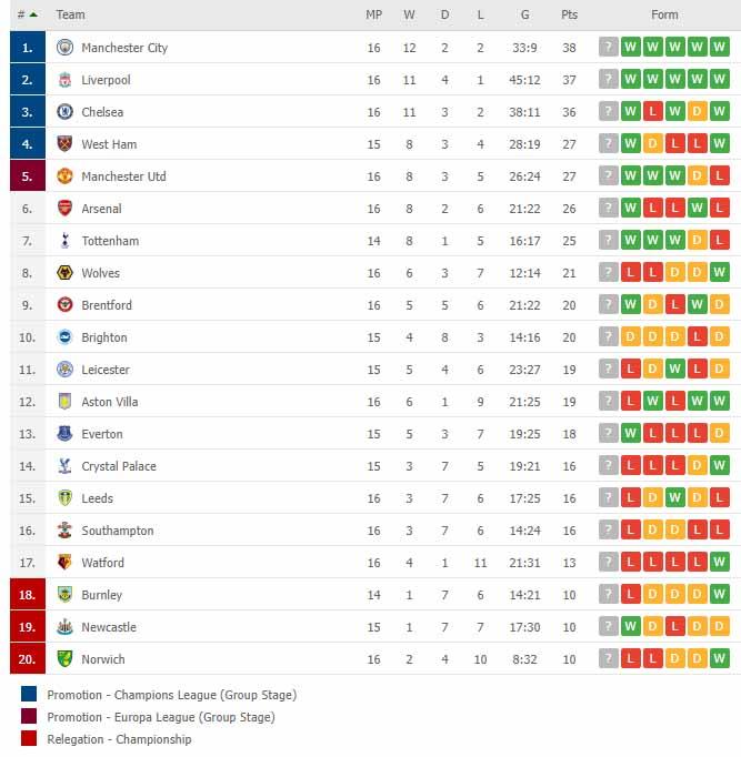 Klasemen Liga Inggris, Minggu (12/12/21). Copyright: flashscore