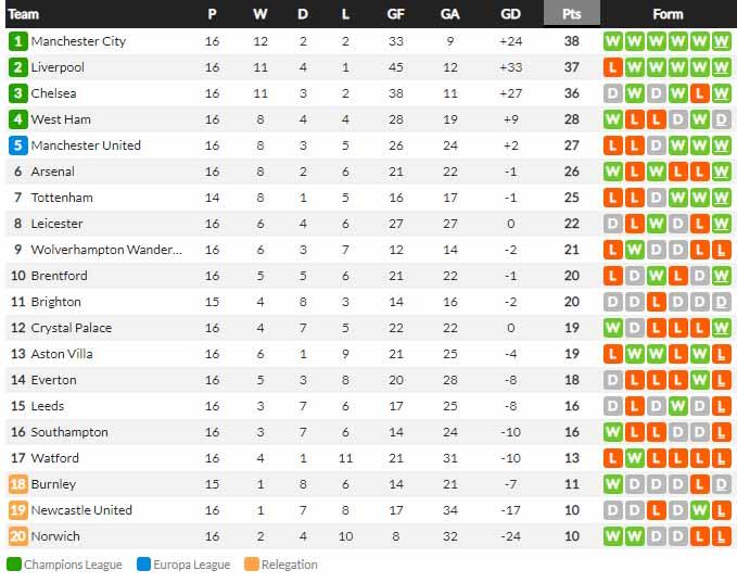 Klasemen Liga Inggris, Senin (13/12/21). Copyright: whoscored
