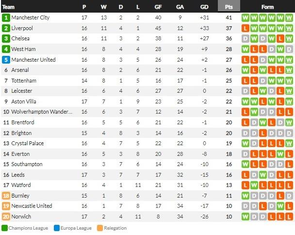 Klasemen sementara Liga Inggris 2021/22 pekan ke-17, Rabu (15/12/21). Copyright: whoscored