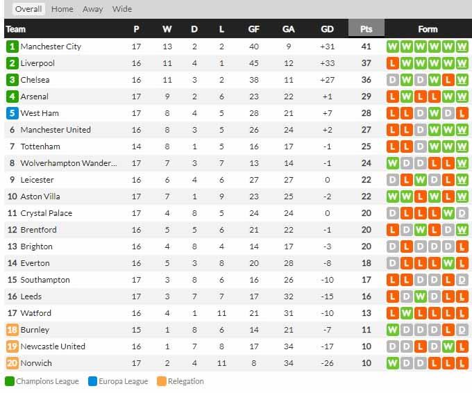 Klasemen sementara Liga Inggris 2021/22, Kamis (16/12/21). Copyright: whoscored