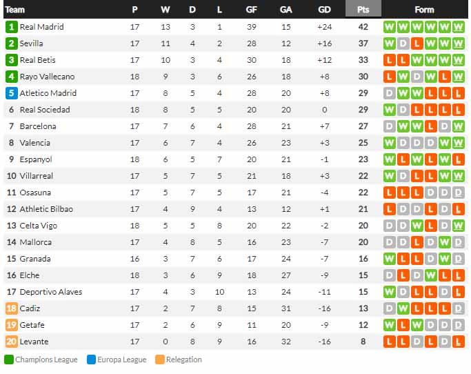 Klasemen Liga Spanyol 2021-2022, Minggu (19/12/21). Copyright: whoscored