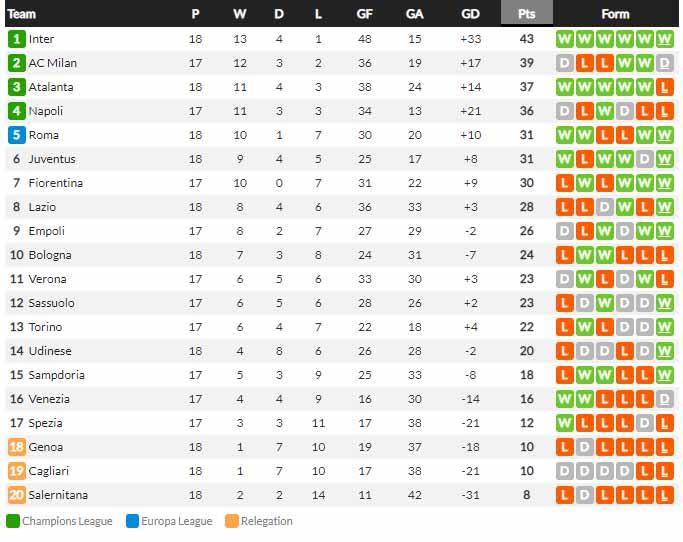 Klasemen Liga Italia 2021-2022, Minggu (19/12/21). Copyright: whoscored