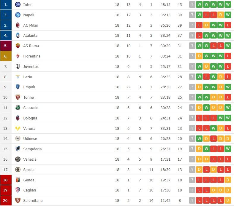 Klasemen Liga Italia, Senin (20/112/21) pagi WIB Copyright: flashscore