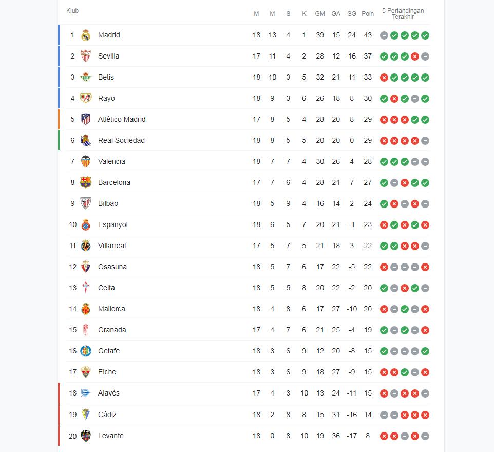 Klasemen sementara Liga Spanyol Copyright: google