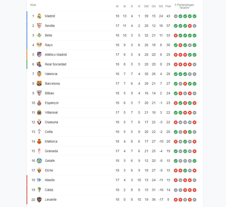 Klasemen sementara Liga Spanyol Copyright: google