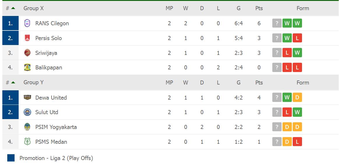 Klasemen sementara Liga 2 Copyright: flashscore