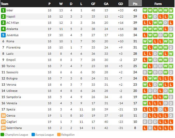 Klasemen Liga Italia Copyright: whoscored.com