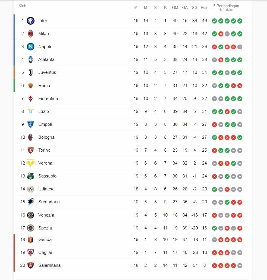 Klasemen sementara Serie A Italia Copyright: Google