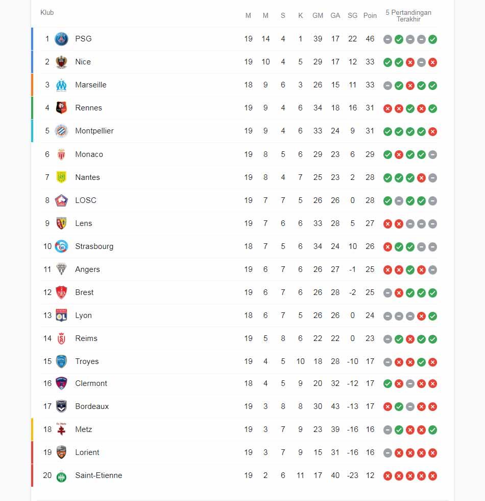 Klasemen sementara Ligue 1 Copyright: Google