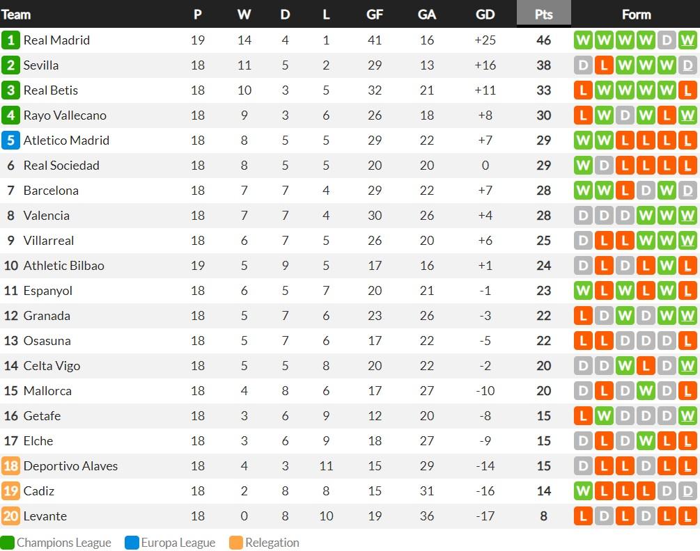 Klasemen Liga Spanyol Pekan ke-18 Copyright: whoscored