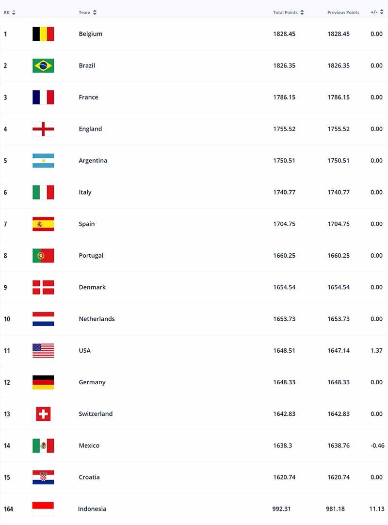 Ranking FIFA terbaru indonesia. Copyright: fifa