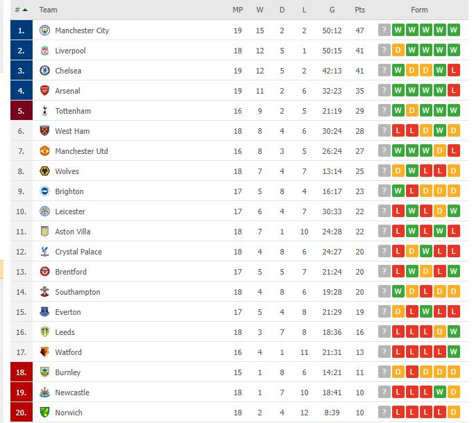 Klasemen sementara Liga Inggris Copyright: flashscore