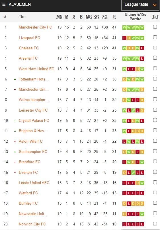 Klasemen Liga Inggris, Rabu (29/12/21). Copyright: Soccerway