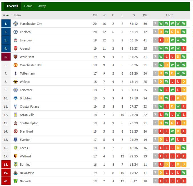 Klasemen sementara Liga Inggris Copyright: INDOSPORT