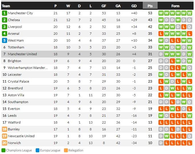 Klasemen Liga Inggris, Senin (03/01/22) Copyright: Whoscored.com