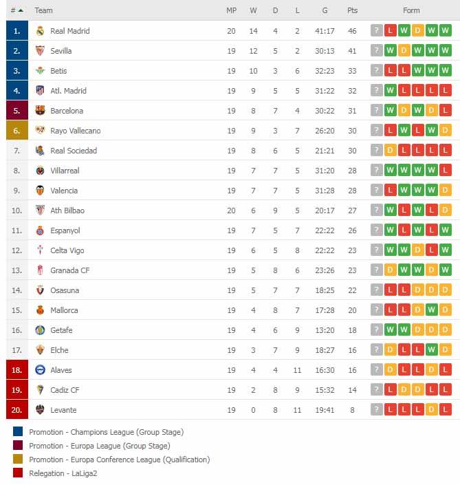 Klasemen Liga Spanyol 2021-2022, Selasa (04/01/22). Copyright: flashscore