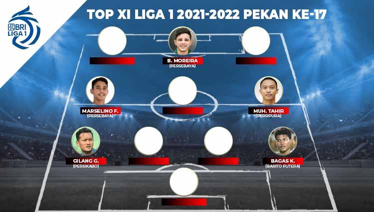 Top XI Liga 1 2021-2022 Pekan-17. - INDOSPORT