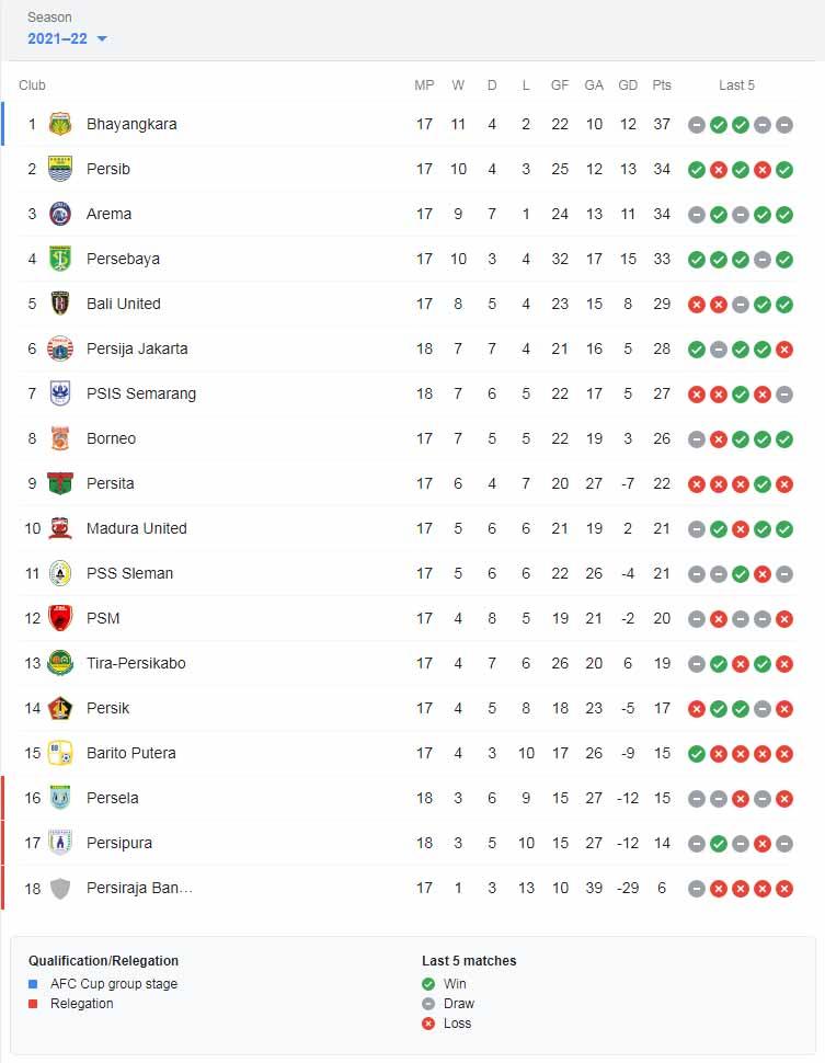 Klasemen BRI Liga 1 2021-2022, Jumat (07/01/22). Copyright: Liga 1