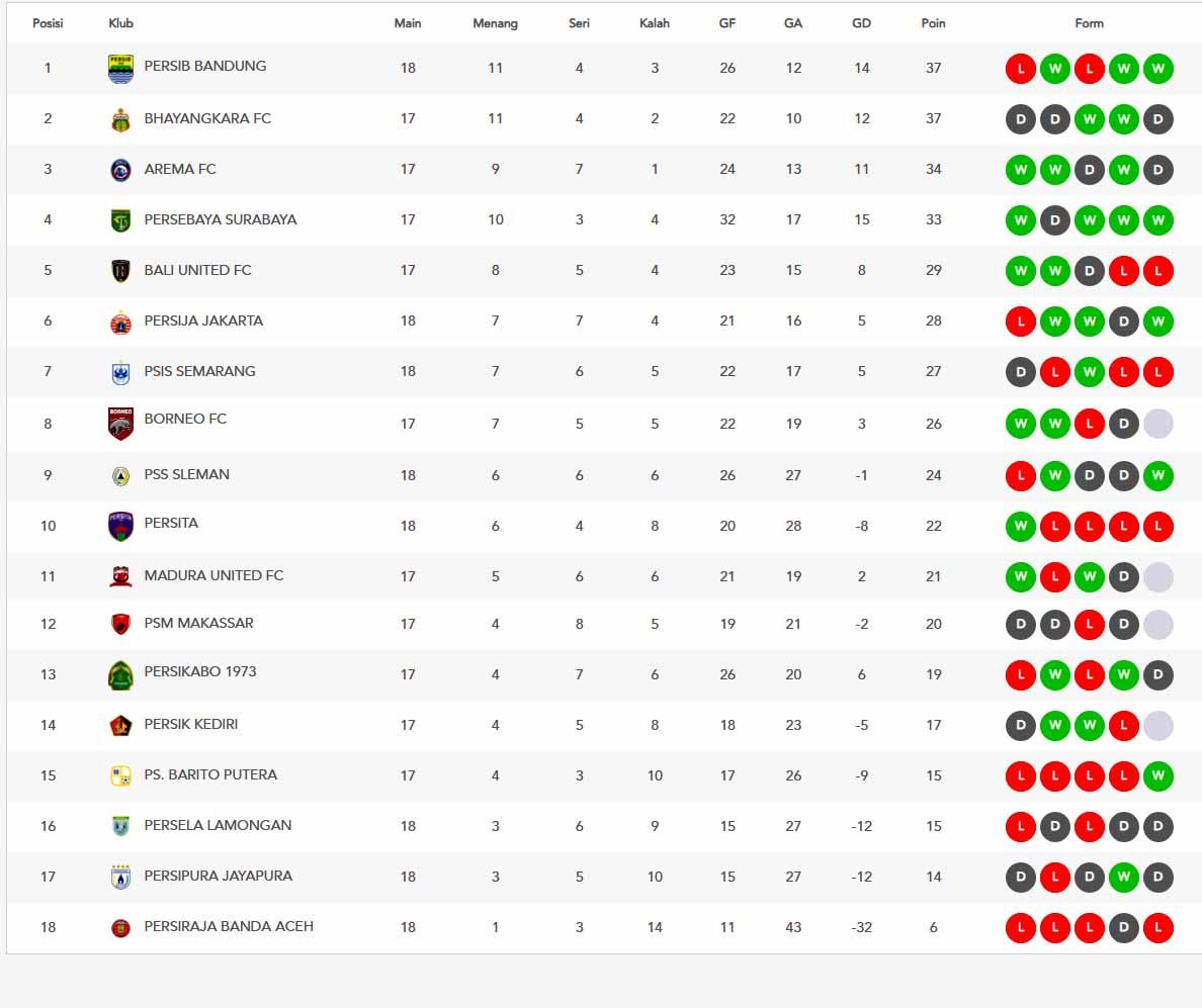 Klasemen sementara Liga 1 Copyright: ligaindonesiabaru