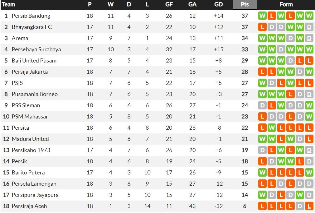 Klasemen Liga 1 Pekan ke-18 Copyright: whoscored