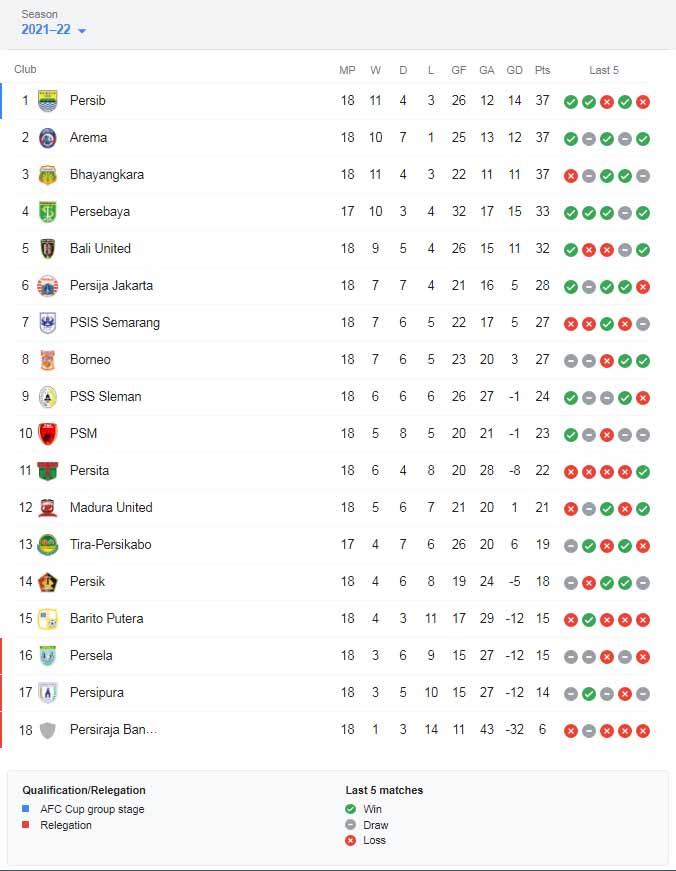 Klasemen Liga BRI Liga 1 2021-2022, Senin (10/01/22). Copyright: Liga 1