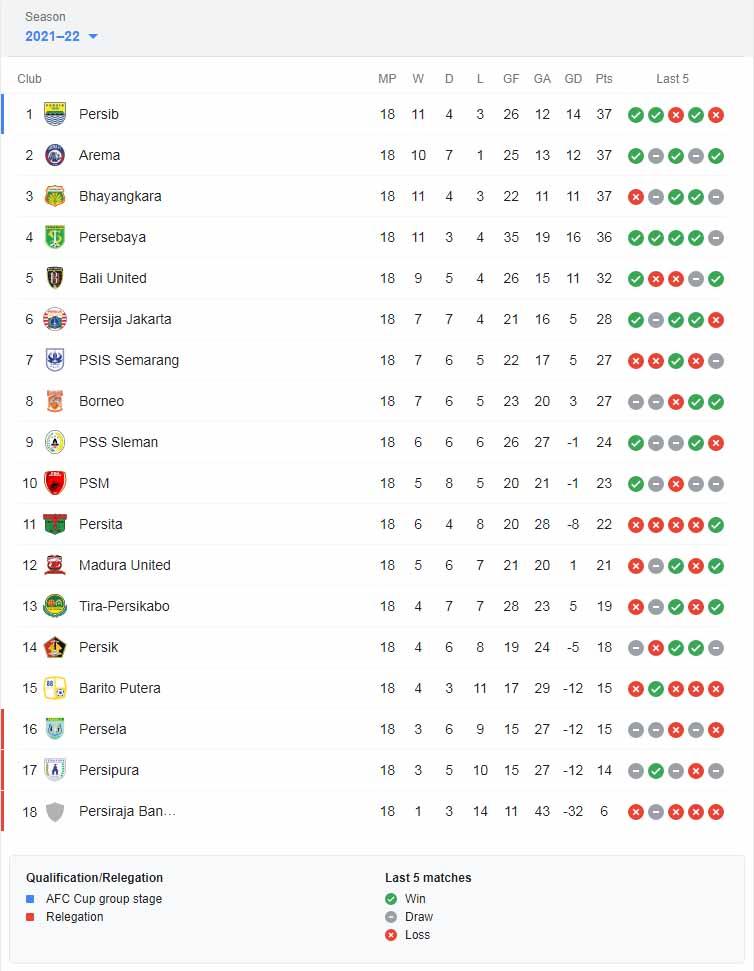 Klasemen BRI Liga 1 2021-2022, Selasa (11/01/22). Copyright: Liga 1