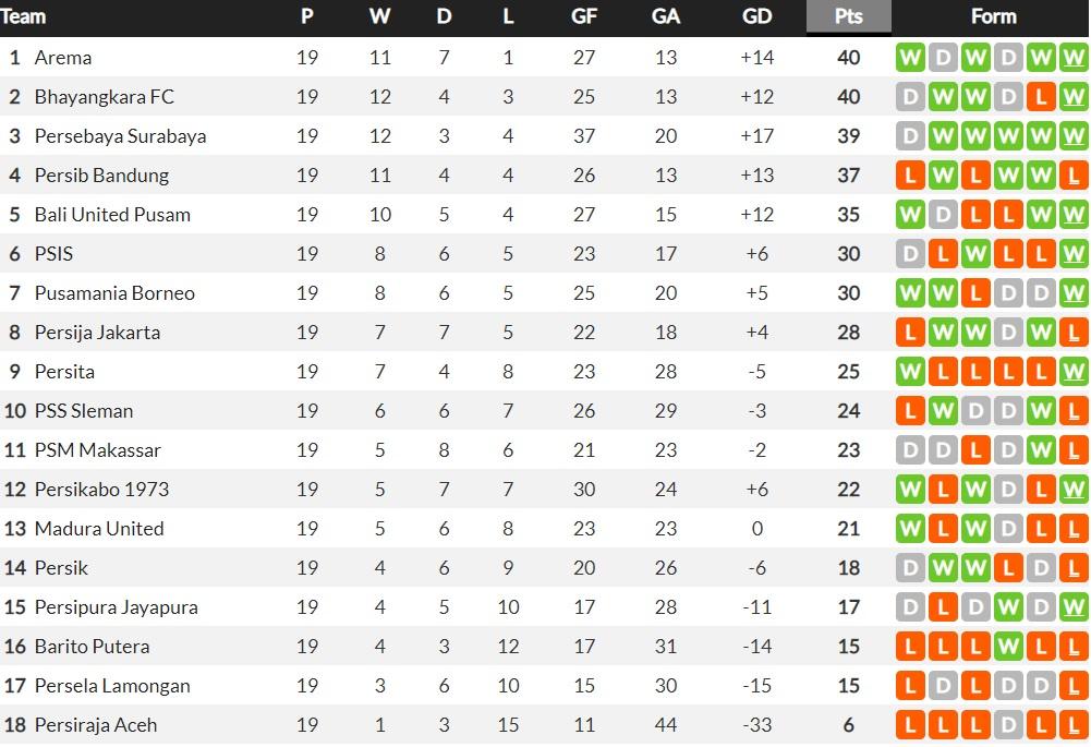 Klasemen sementara Liga 1 musim 2021-2022 pekan ke-19. Copyright: whoscored