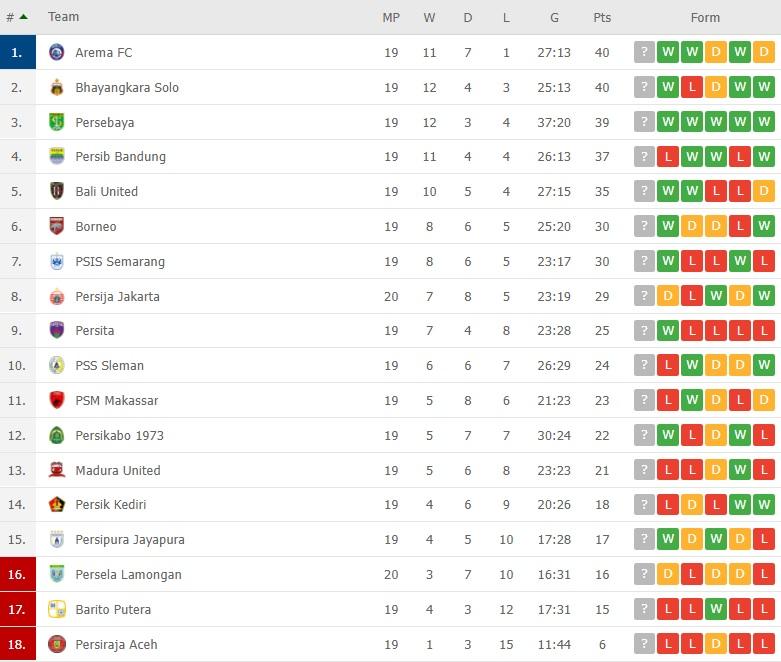 Klasemen Liga 1, Minggu (16/01/22) pagi WIB Copyright: flashscore