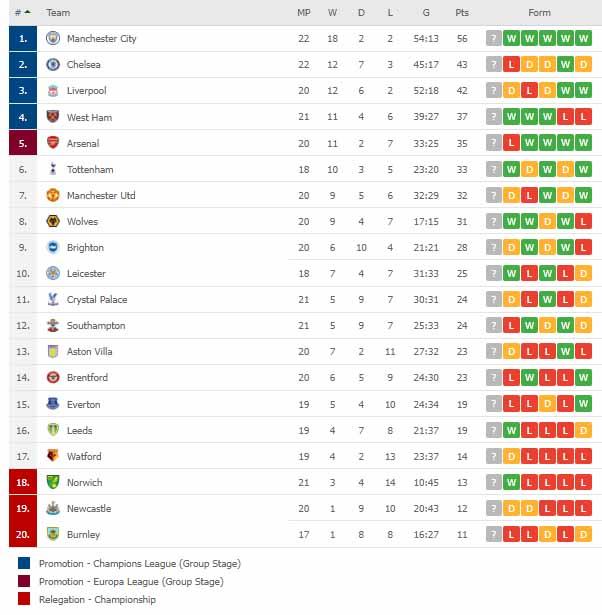 Klasemen Liga Inggris 2021-2022, Minggu (16/01/22). Copyright: flashscore