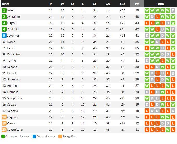 Klasemen Liga Italia, Senin (17/01/22) Copyright: whoscored