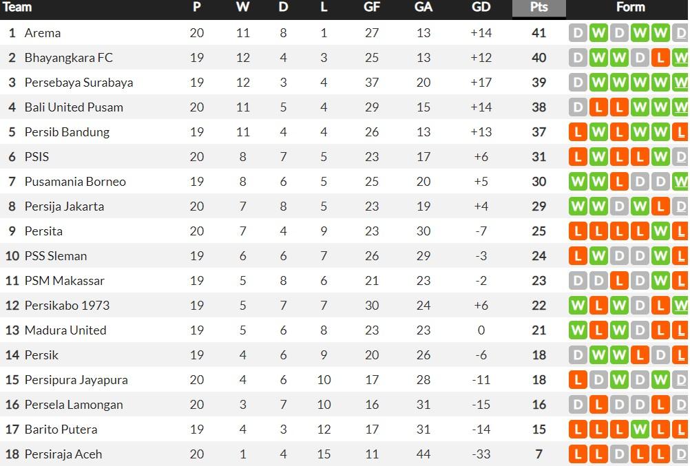 Klasemen sementara pekan ke-20 Liga 1, Arema FC Terancam Dikudeta Copyright: whoscored