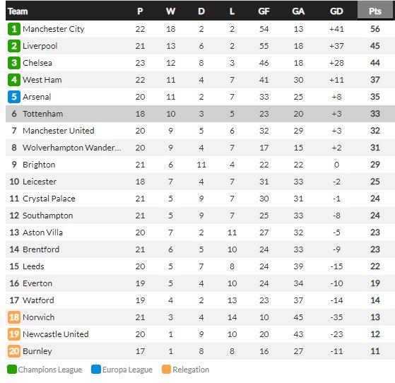 Klasemen Liga Inggris 2021-2022, Rabu (19/01/22) Copyright: whoscored