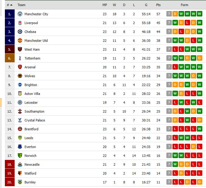 klasemen sementara Liga Inggris Copyright: flashscore