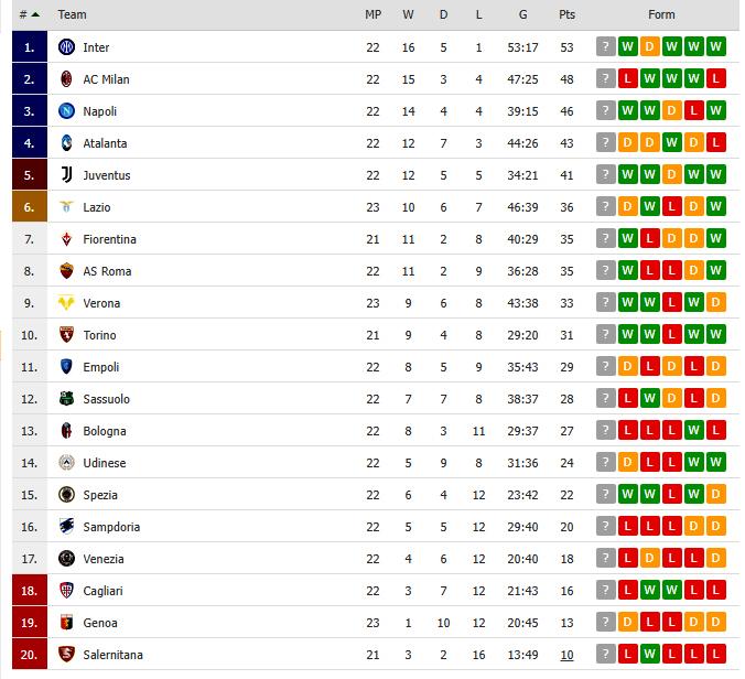 klasemen sementara Serie A Italia Copyright: flashscore