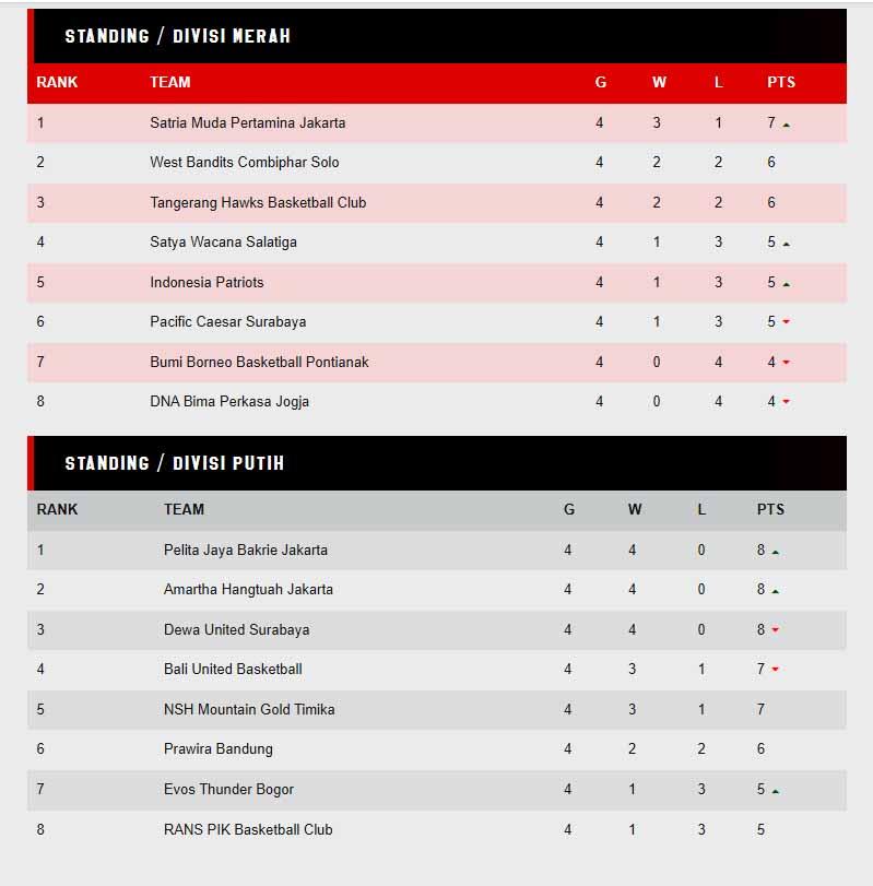 Klasemen sementara IBL 2022 Copyright: iblindonesia