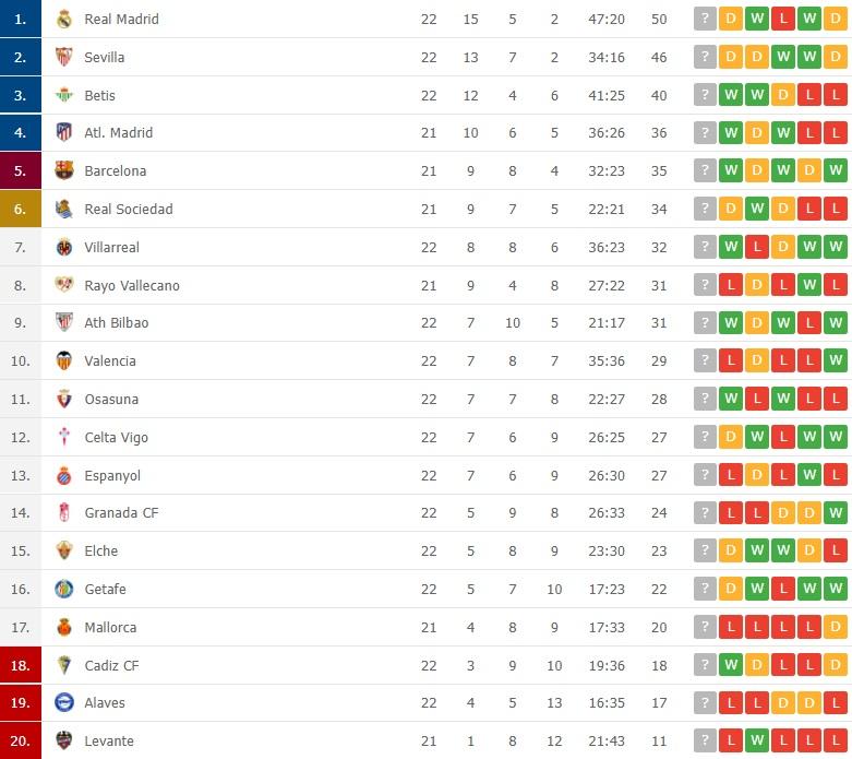 Klasemen Liga Spanyol, Senin (24/01/22) Pagi WIB Copyright: flashscore