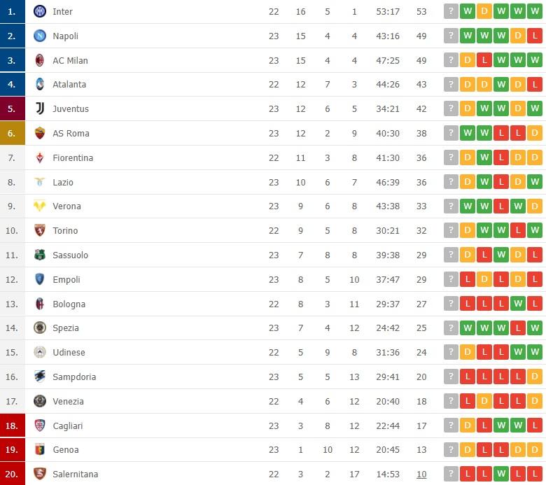 Klasemen Liga Italia, Senin (24/01/22) Pagi WIB Copyright: flashscore