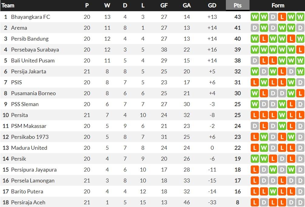 Klasemen Sementara Liga 1 Pekan ke-21, Persija Dekati 5 Besar Copyright: whoscored