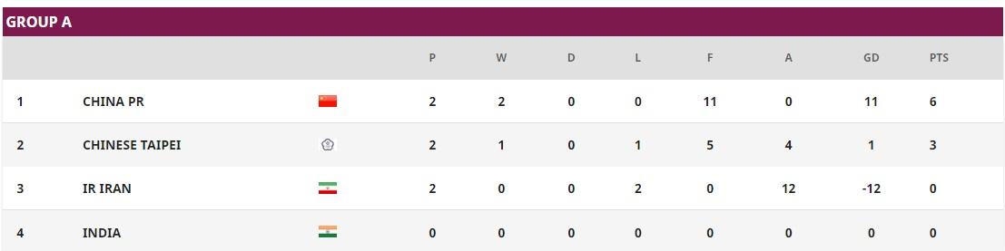 Klasemen Piala Asia 2022 Grup A hingga Jumat (28/01/22) Copyright: AFC