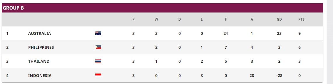 Klasemen Piala Asia 2022 Grup C hingga Jumat (28/01/22) Copyright: AFC