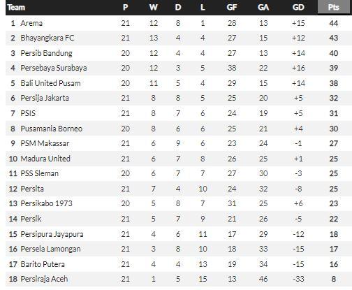 Klasemen BRI Liga 1 2021-2022, Sabtu (29/01/22) Copyright: Capture Whoscored