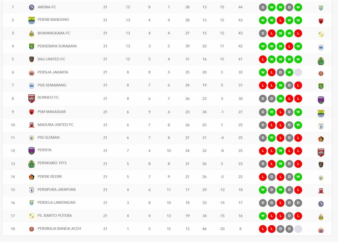 Klasemen sementara Liga 1 2021-2022 Copyright: ligaindonesiabaru